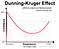 The Dunning-Kruger Effect