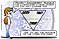 The Project Management Triangle -  Good, Fast, Cheap